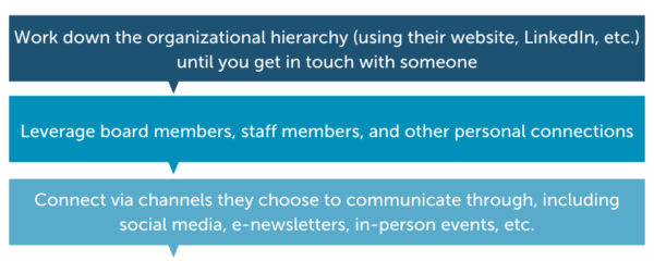 Organizational Heirarchy